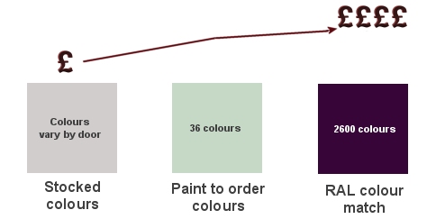 Kitchen Door Colour Pricing